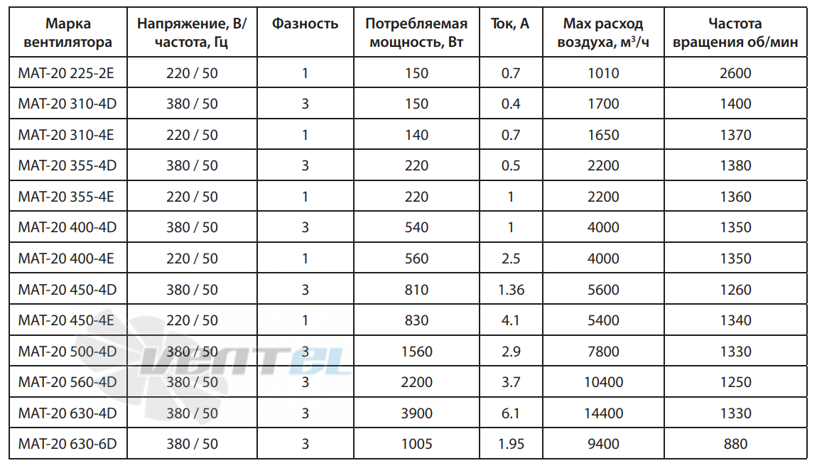  MAT-20 225-2E - описание, технические характеристики, графики