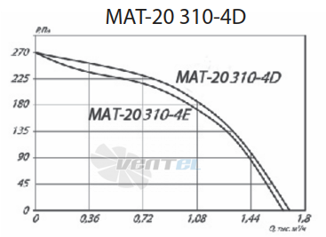  MAT-20 310-4D - описание, технические характеристики, графики