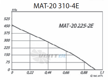  MAT-20 310-4E - описание, технические характеристики, графики