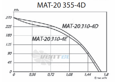  MAT-20 355-4D - описание, технические характеристики, графики