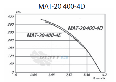  MAT-20 400-4D - описание, технические характеристики, графики