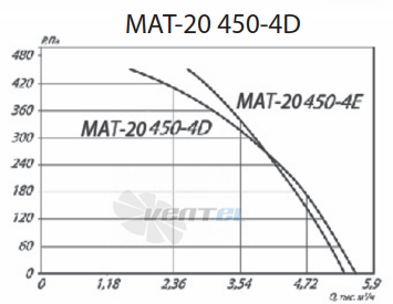  MAT-20 450-4D - описание, технические характеристики, графики