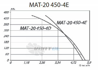  MAT-20 450-4E - описание, технические характеристики, графики