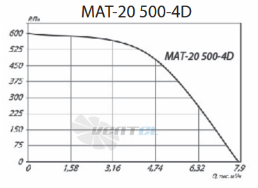  MAT-20 500-4D - описание, технические характеристики, графики