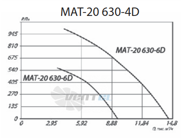  MAT-20 630-4D - описание, технические характеристики, графики