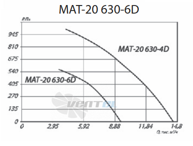  MAT-20 630-6D - описание, технические характеристики, графики