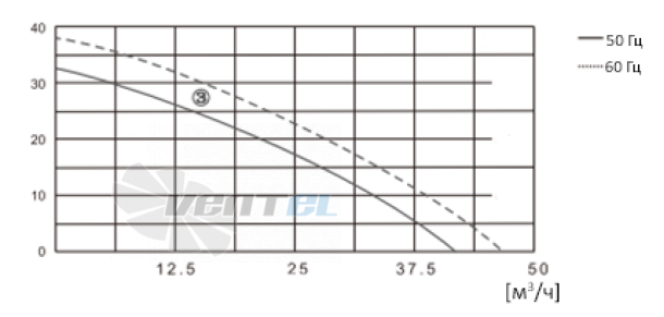 ВентЭл ВЕНТЭЛ LFT(F)106-82-40-230VAC - описание, технические характеристики, графики