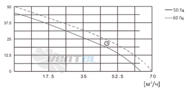 ВентЭл ВЕНТЭЛ LFT(F)116-93-65-230VAC - описание, технические характеристики, графики