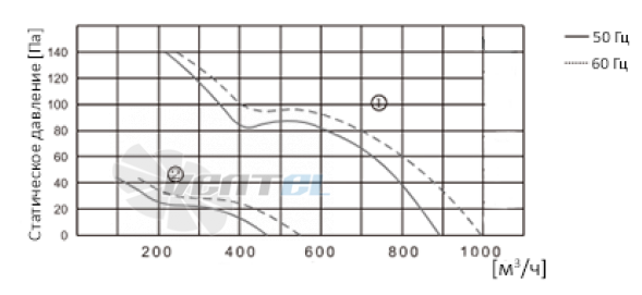 ВентЭл ВЕНТЭЛ LFT(S)-2D-200A-380VAC - описание, технические характеристики, графики