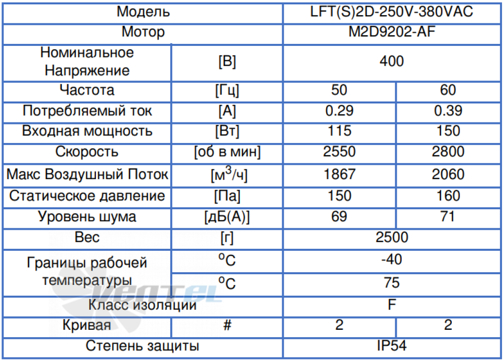 ВентЭл ВЕНТЭЛ LFT(S)-2D-250V-380VAC - описание, технические характеристики, графики