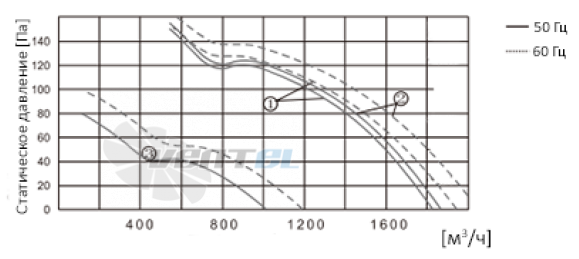 ВентЭл ВЕНТЭЛ LFT(S)-2D-250V-380VAC - описание, технические характеристики, графики