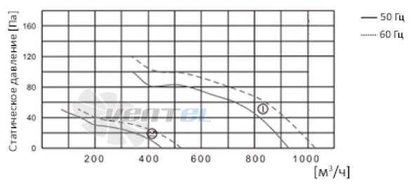 ВентЭл ВЕНТЭЛ LFT(W)-2D-200-380VAC - описание, технические характеристики, графики