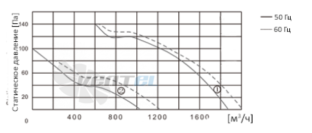 ВентЭл ВЕНТЭЛ LFT(W)-2D-250-380VAC - описание, технические характеристики, графики