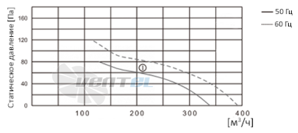 ВентЭл ВЕНТЭЛ LFT(W)-2E-130-230VAC - описание, технические характеристики, графики