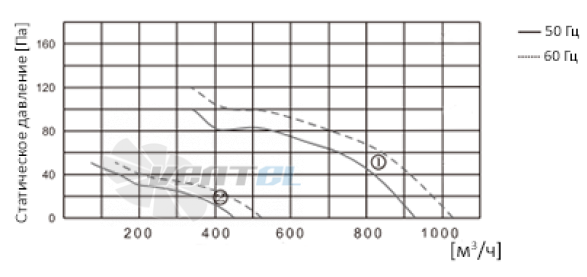 ВентЭл ВЕНТЭЛ LFT(W)-2E-200-230VAC - описание, технические характеристики, графики