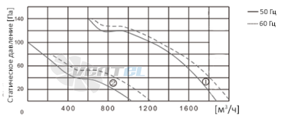 ВентЭл ВЕНТЭЛ LFT(W)-2E-250-230VAC - описание, технические характеристики, графики