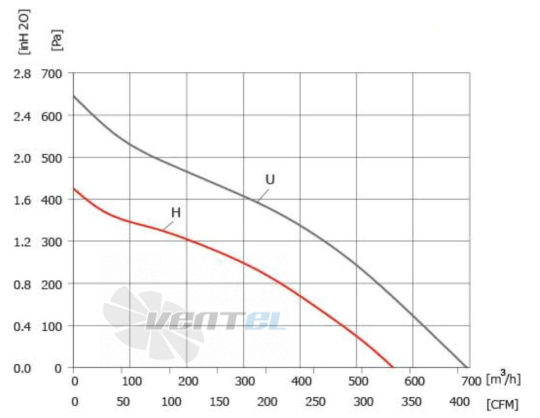 ВентЭл ВЕНТЭЛ LFT(R)1G-175-AB63-24VD - описание, технические характеристики, графики