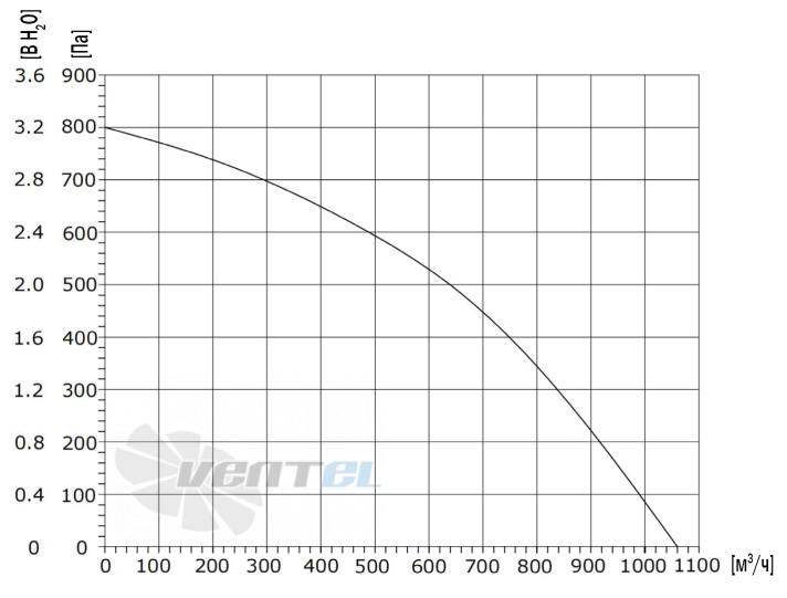 ВентЭл ВЕНТЭЛ LFT(R)220-110VDC - описание, технические характеристики, графики