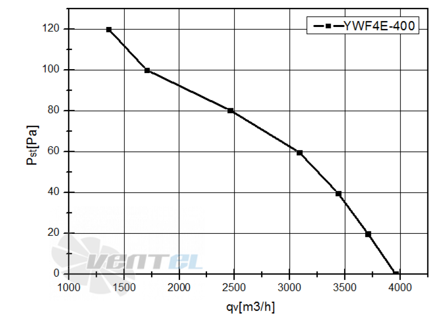 Weiguang WEIGUANG YWF4E-400B-102/47-G - описание, технические характеристики, графики