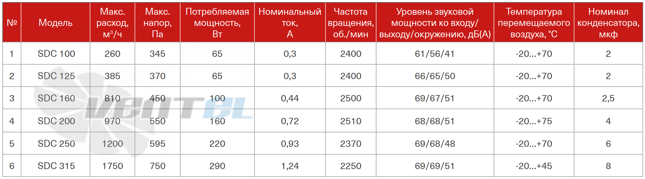 Energolux ENERGOLUX SDC 100 - описание, технические характеристики, графики