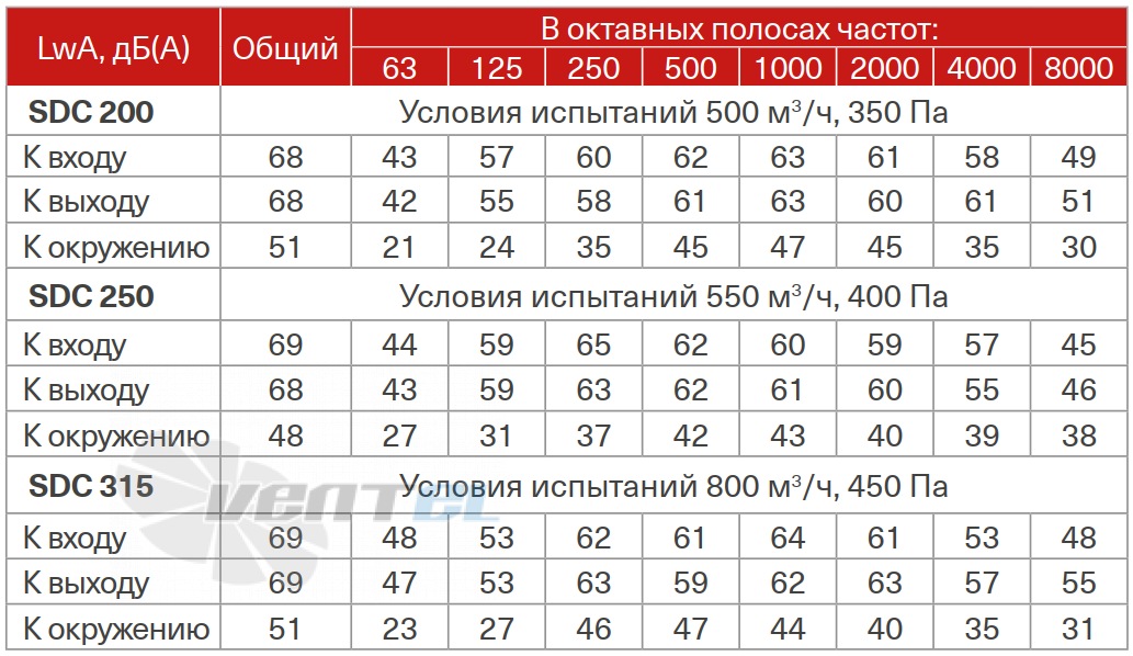 Energolux ENERGOLUX SDC 250 - описание, технические характеристики, графики