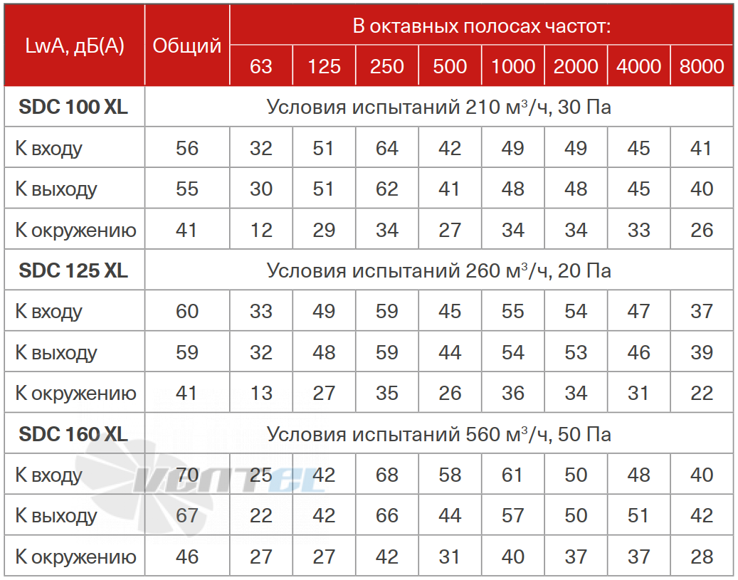 Energolux ENERGOLUX SDC 100 XL - описание, технические характеристики, графики