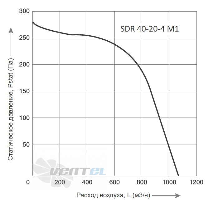 Energolux ENERGOLUX SDR 40-20-4 M1 - описание, технические характеристики, графики