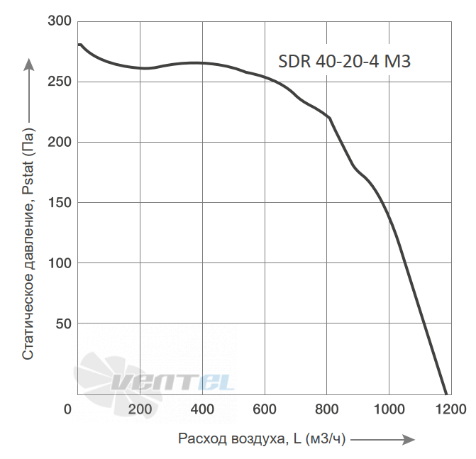 Energolux ENERGOLUX SDR 40-20-4 M3 - описание, технические характеристики, графики