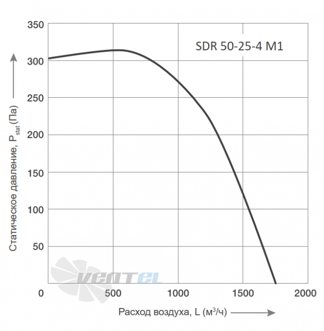 Energolux ENERGOLUX SDR 50-25-4 M1 - описание, технические характеристики, графики