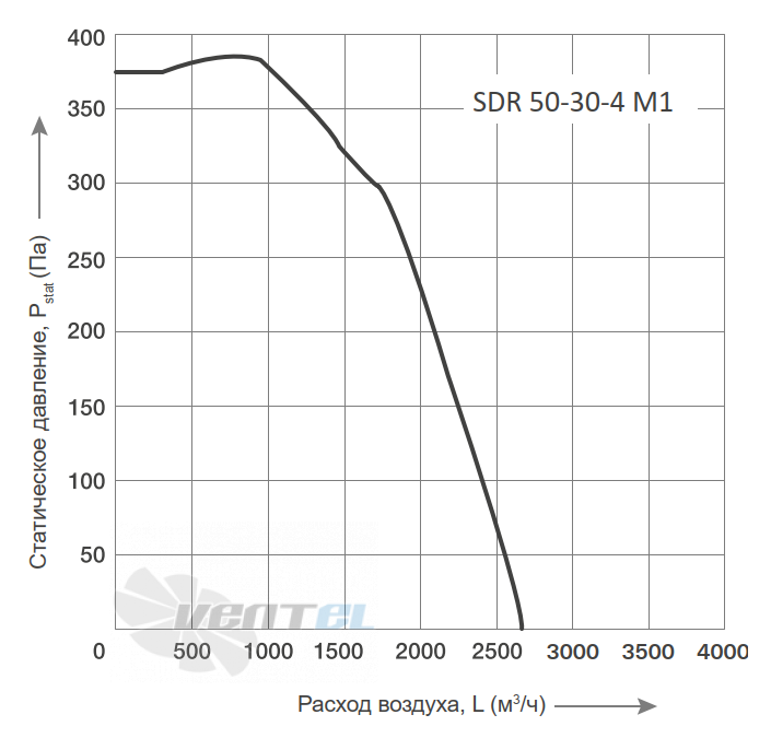 Energolux ENERGOLUX SDR 50-30-4 M1 - описание, технические характеристики, графики