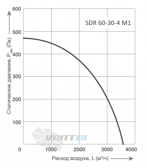 Energolux ENERGOLUX SDR 60-30-4 M1 - описание, технические характеристики, графики