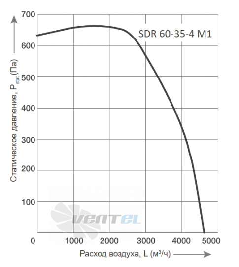 Energolux ENERGOLUX SDR 60-35-4 M1 - описание, технические характеристики, графики