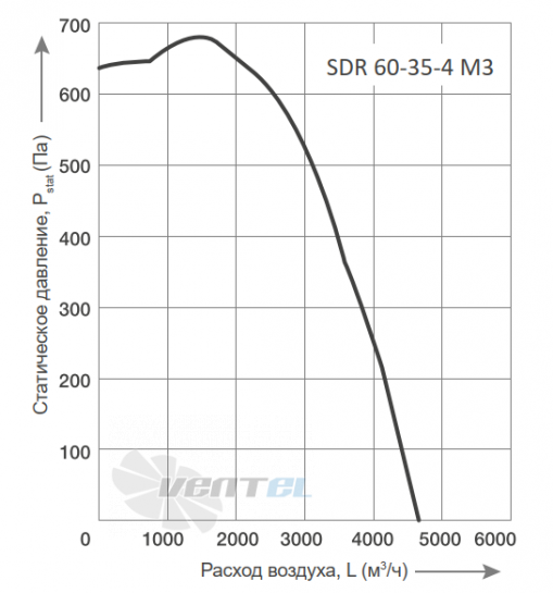 Energolux ENERGOLUX SDR 60-35-4 M3 - описание, технические характеристики, графики