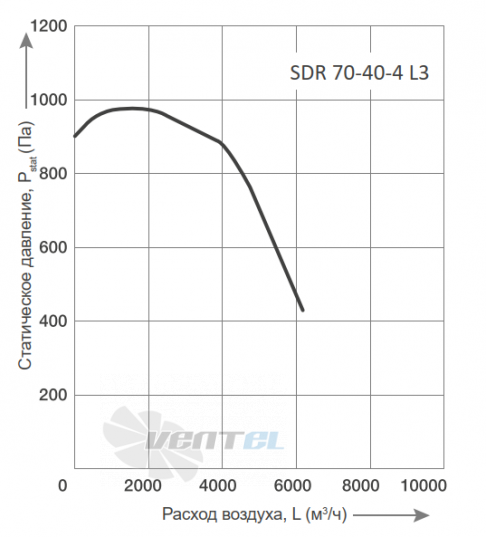 Energolux ENERGOLUX SDR 70-40-4 L3 - описание, технические характеристики, графики