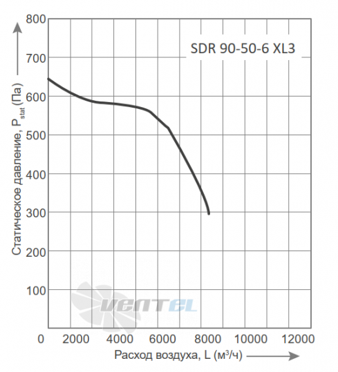 Energolux ENERGOLUX SDR 90-50-6 XL3 - описание, технические характеристики, графики