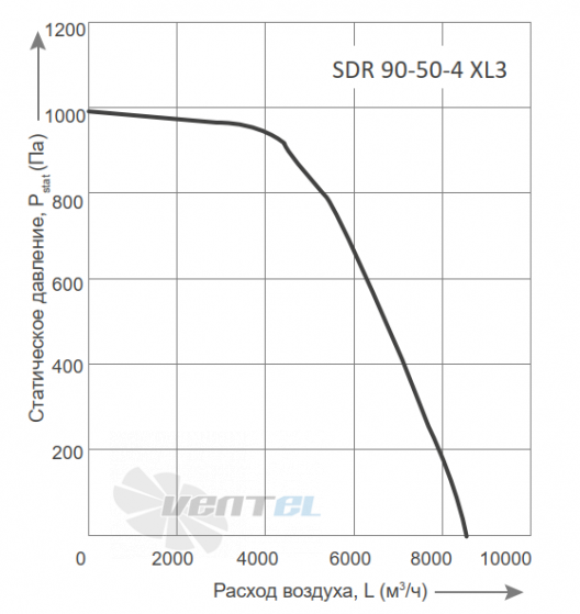 Energolux ENERGOLUX SDR 90-50-4 XL3 - описание, технические характеристики, графики