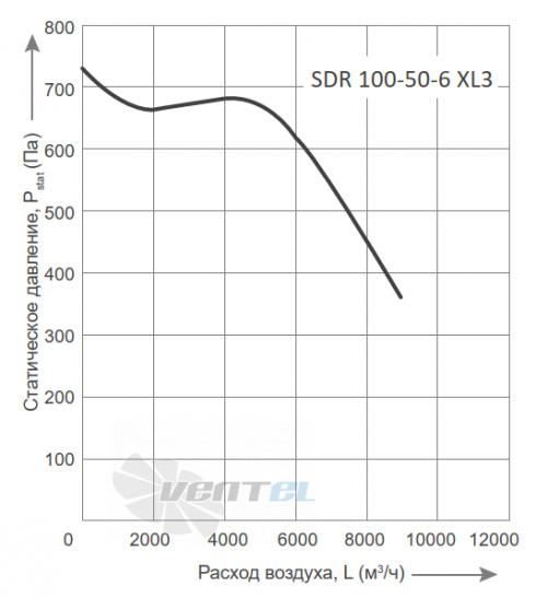 Energolux ENERGOLUX SDR 100-50-6 XL3 - описание, технические характеристики, графики