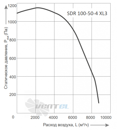 Energolux ENERGOLUX SDR 100-50-4 XL3 - описание, технические характеристики, графики