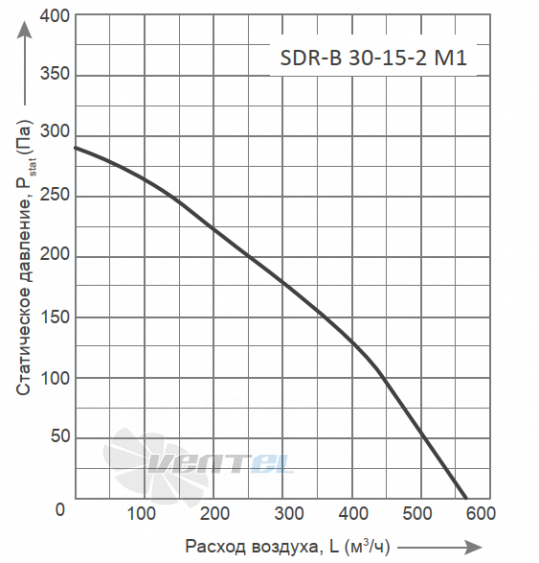 Energolux ENERGOLUX SDR-B 30-15-2 M1 - описание, технические характеристики, графики