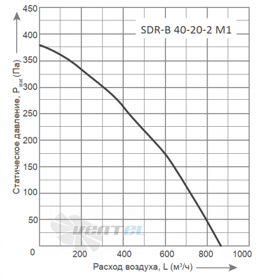 Energolux ENERGOLUX SDR-B 40-20-2 M1 - описание, технические характеристики, графики