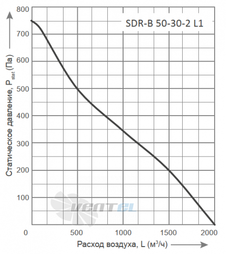 Energolux ENERGOLUX SDR-B 50-30-2 L1 - описание, технические характеристики, графики