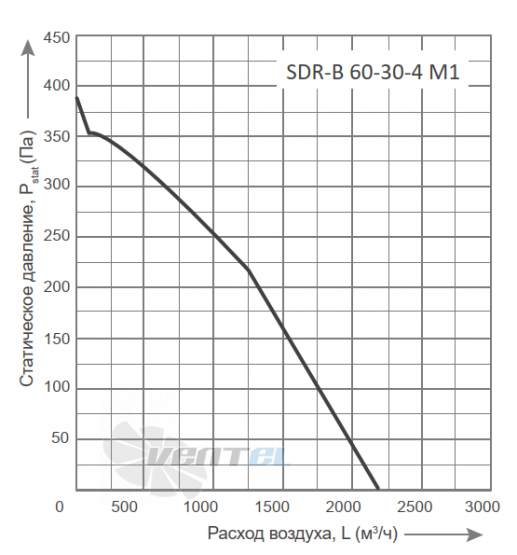 Energolux ENERGOLUX SDR-B 60-30-4 M1 - описание, технические характеристики, графики