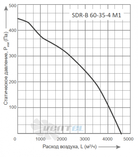 Energolux ENERGOLUX SDR-B 60-35-4 M1 - описание, технические характеристики, графики