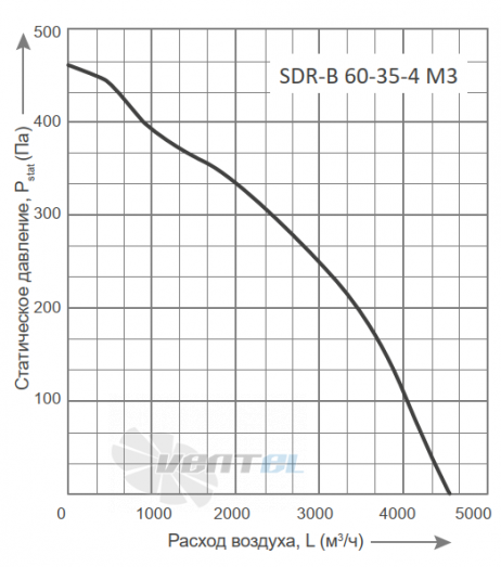 Energolux ENERGOLUX SDR-B 60-35-4 M3 - описание, технические характеристики, графики