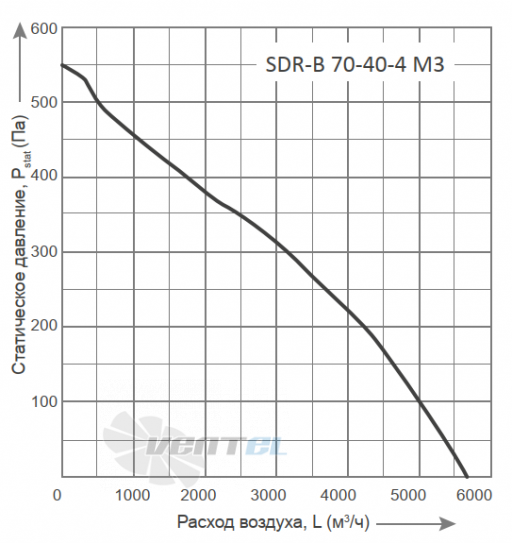 Energolux ENERGOLUX SDR-B 70-40-4 M3 - описание, технические характеристики, графики