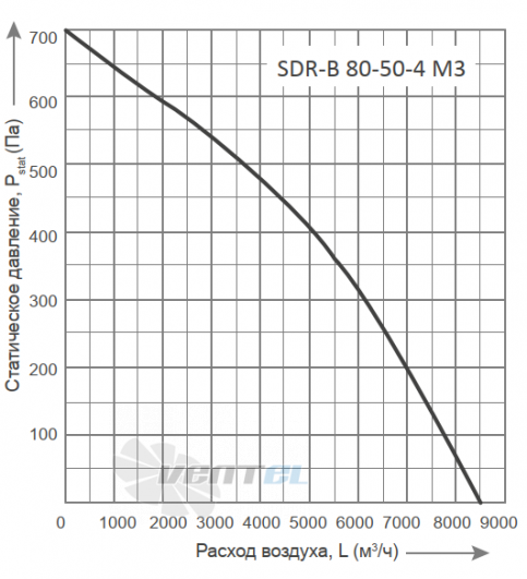 Energolux ENERGOLUX SDR-B 80-50-4 M3 - описание, технические характеристики, графики