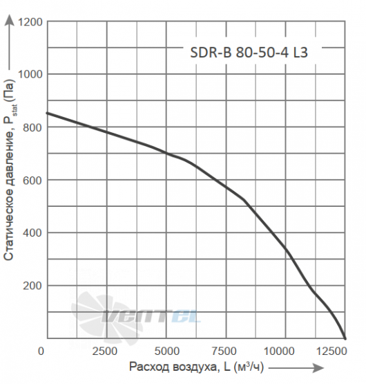 Energolux ENERGOLUX SDR-B 80-50-4 L3 - описание, технические характеристики, графики