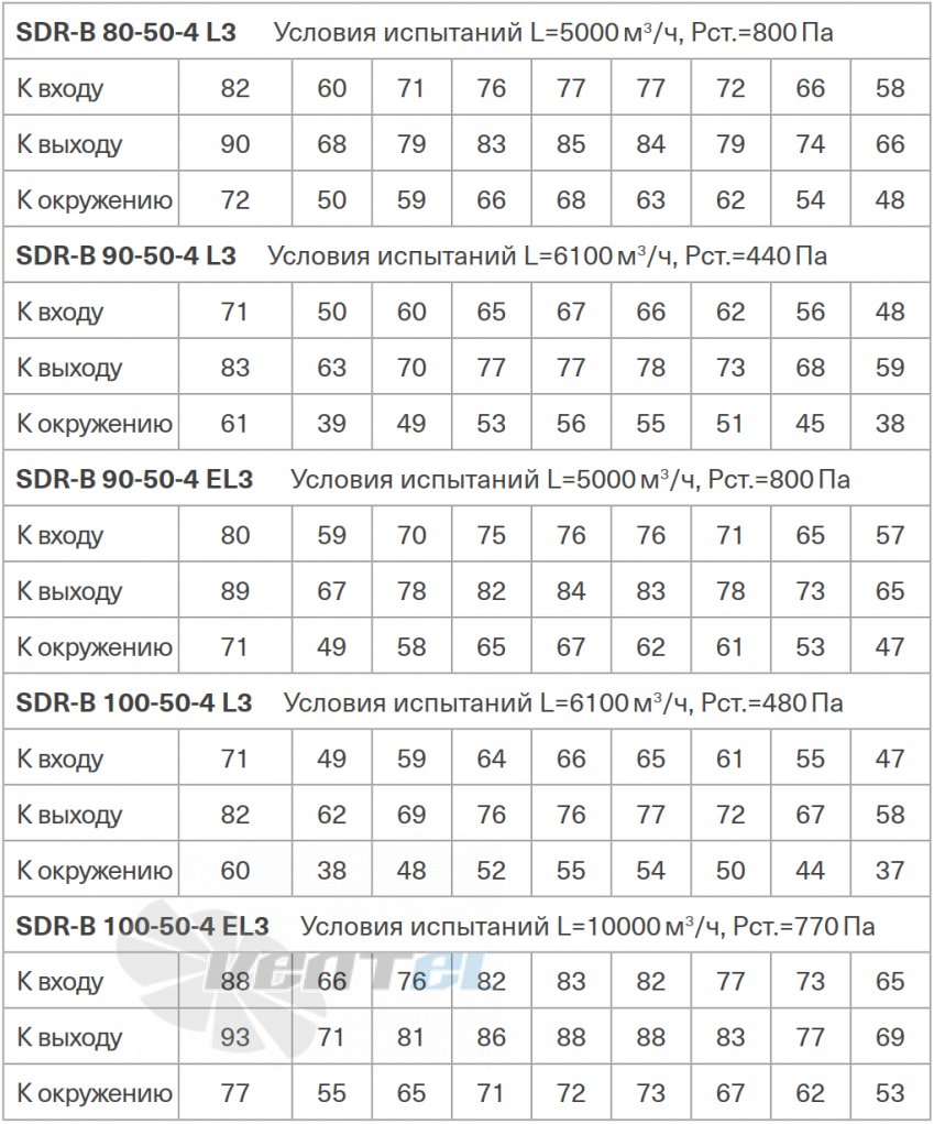 Energolux ENERGOLUX SDR-B 80-50-4 L3 - описание, технические характеристики, графики