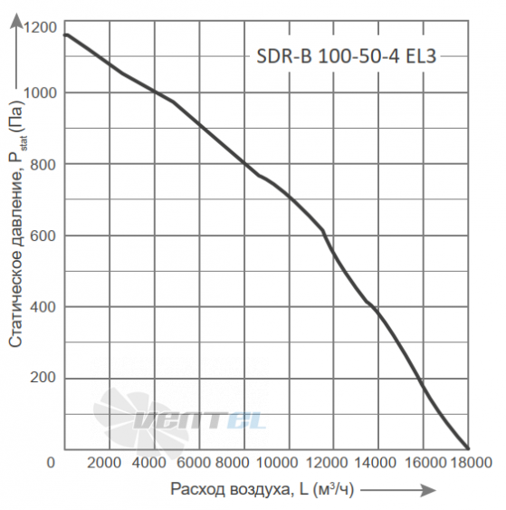 Energolux ENERGOLUX SDR-B 100-50-4 EL3 - описание, технические характеристики, графики