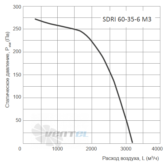 Energolux ENERGOLUX SDRI 60-35-6 M3 - описание, технические характеристики, графики